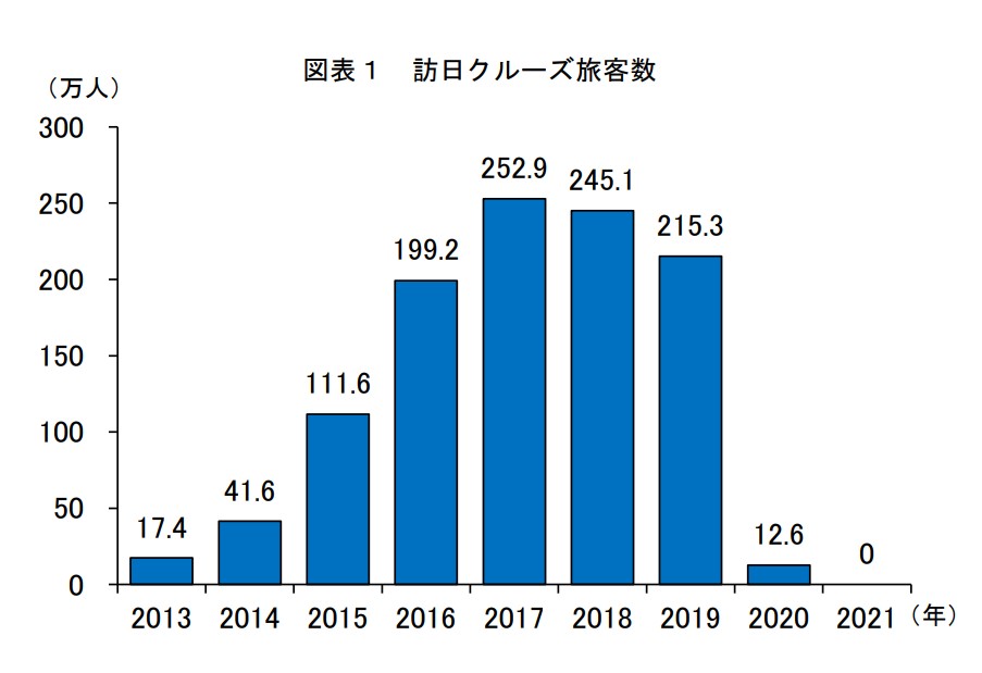 国交省、2021年訪日クルーズ旅客数発表、前年比皆減のゼロ