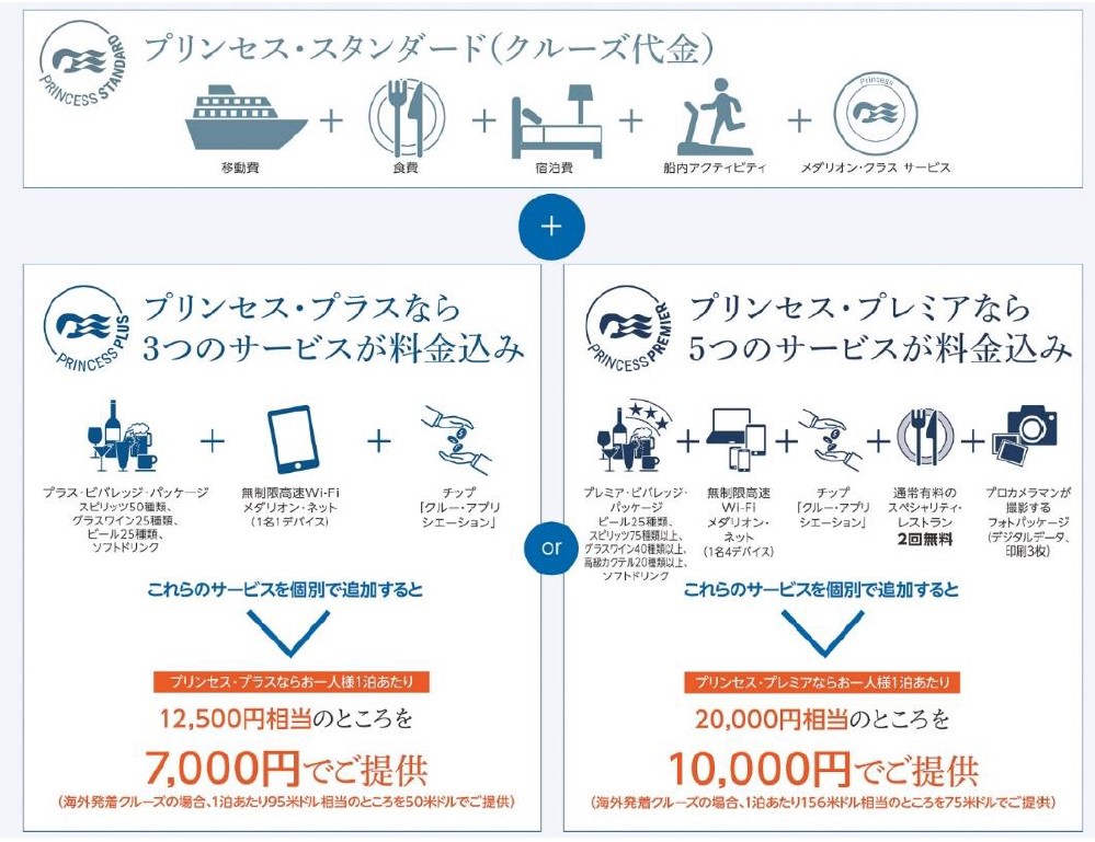 プリンセス、新料金プラン「プリンセス・プレミア」を発表