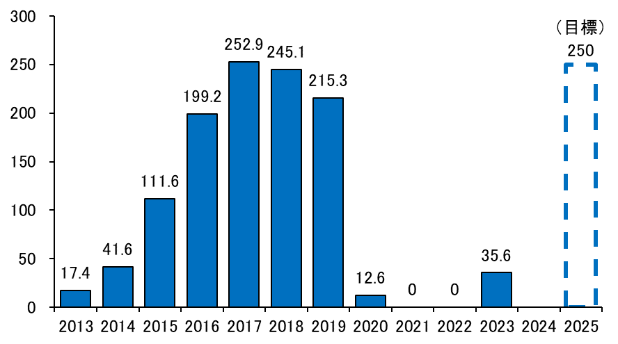 2023年の寄港回数、ピーク時の6割まで回復
