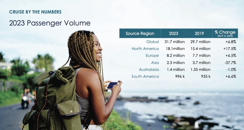 2023年のクルーズ人口、3170万人で2019年比200万人増