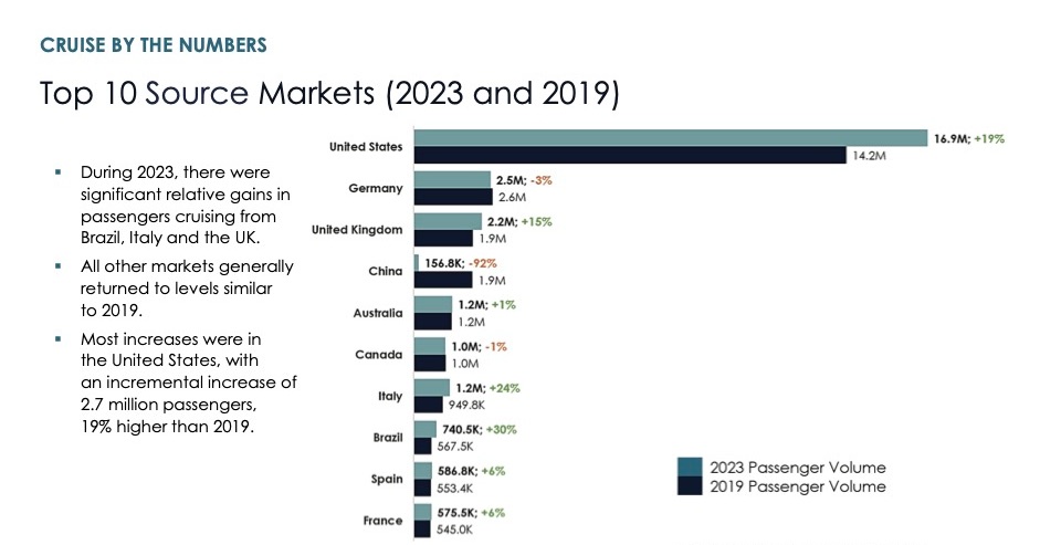 2023年のクルーズ人口、3170万人で2019年比200万人増