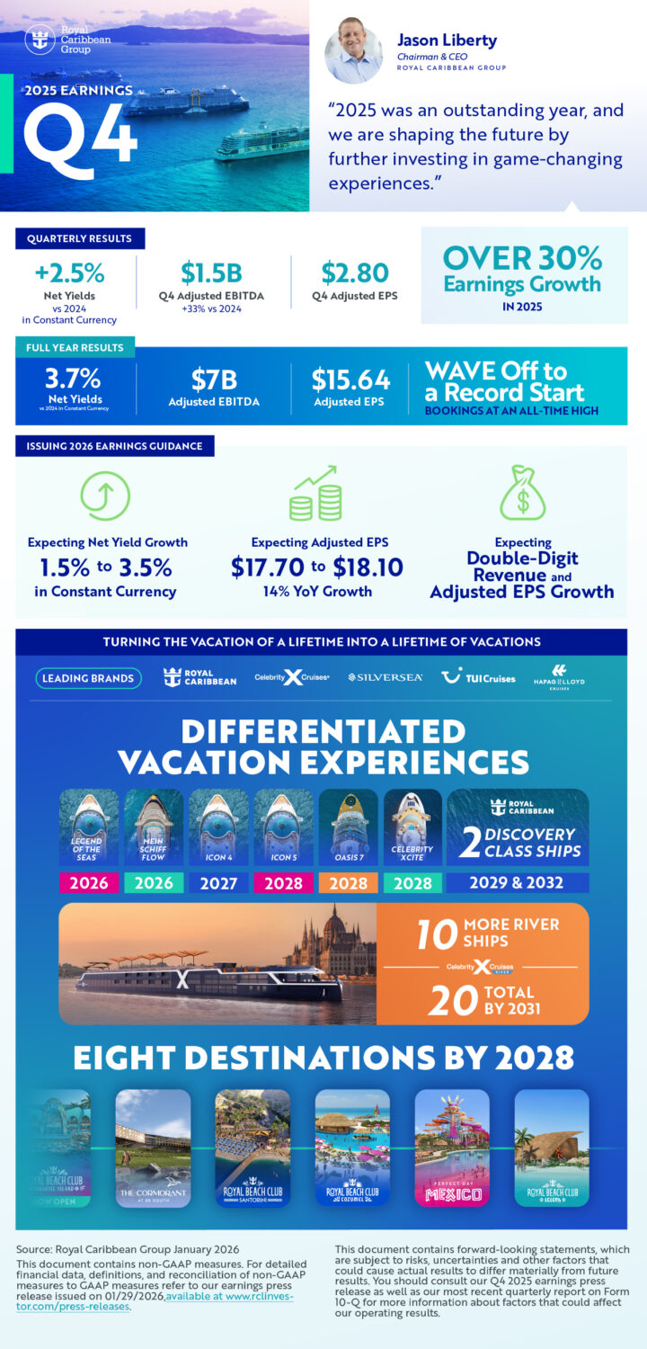 RCL、2025年通期で48%増の純利益42.9億ドル計上