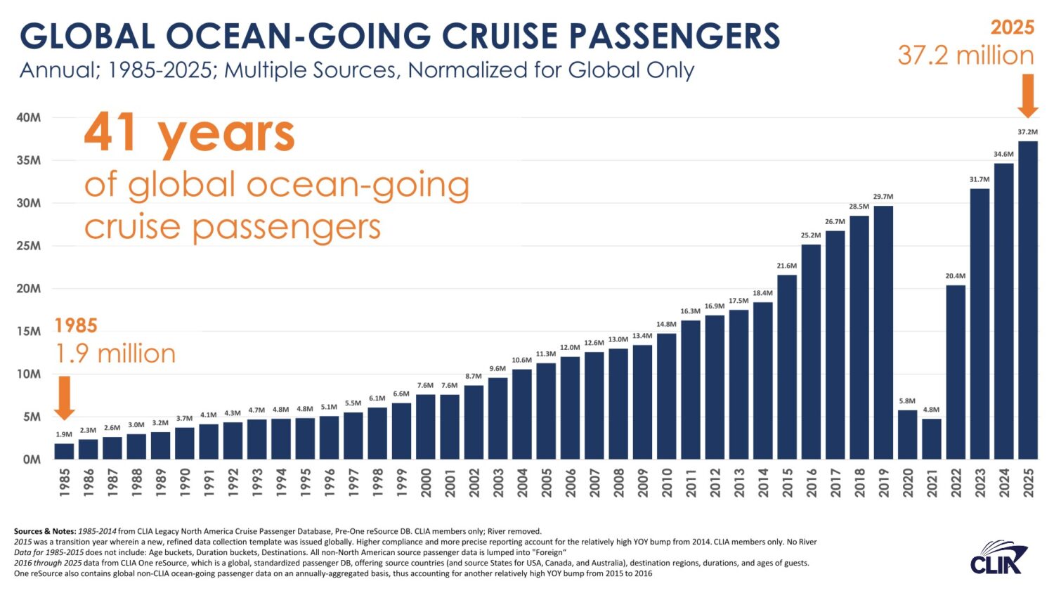 世界クルーズ人口、過去最高の3720万人を記録